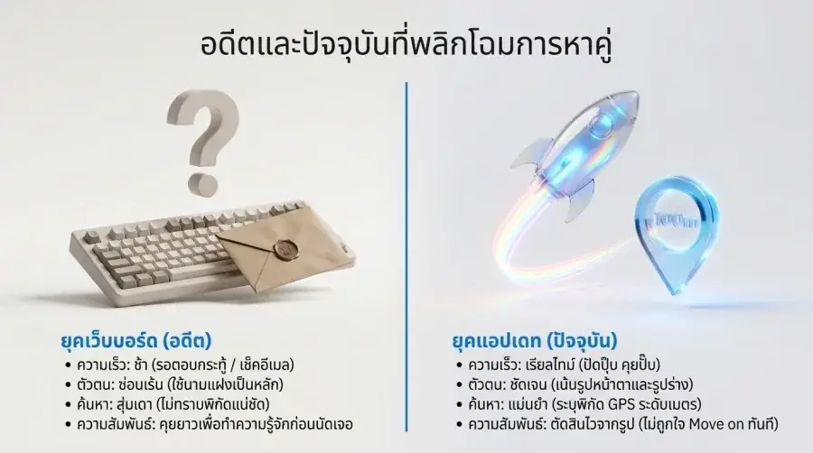 การเปลี่ยนผ่านของ ประวัติเกย์ไทย สู่ยุคแชทและโปรไฟล์ส่วนตัว