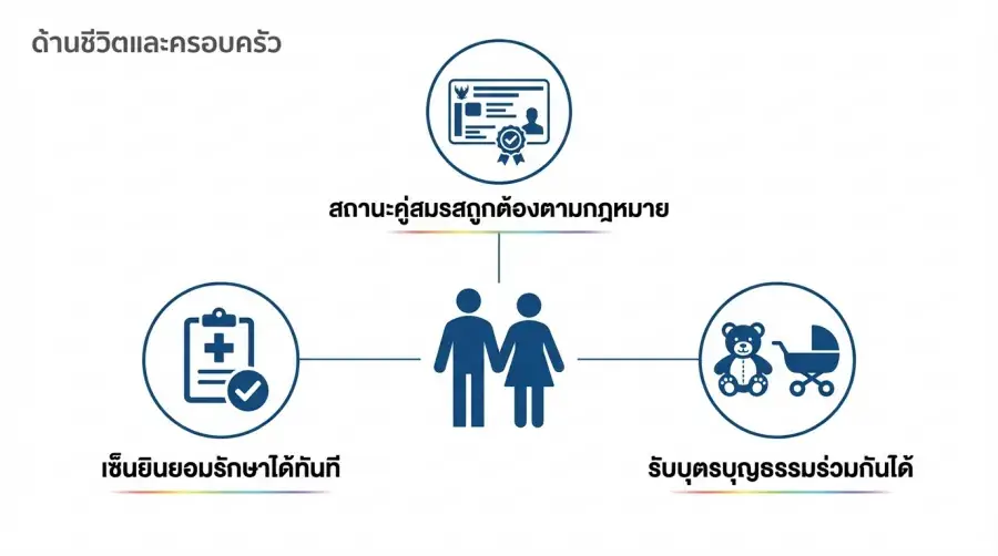 ความก้าวหน้าของ สิทธิเกย์ไทย หลัง พ.ร.บ. สมรสเท่าเทียม บังคับใช้
