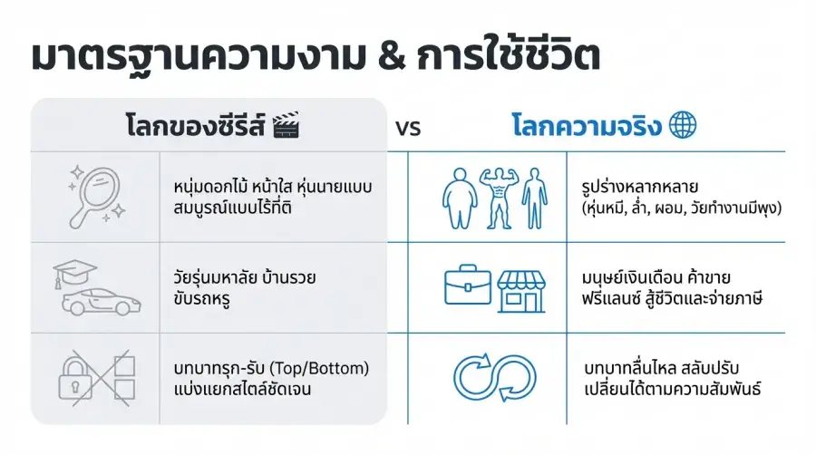 มาตรฐานความงาม ซีรีส์วาย ความหลากหลาย เกย์ไทย