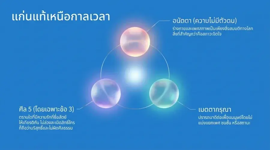 เกย์กับศาสนา เปิดมุมมอง เกย์กับพุทธศาสนา ที่หลายคนไม่กล้าพูด