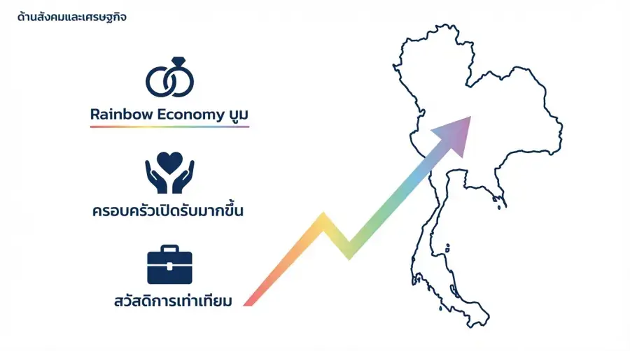 สมรสเท่าเทียม ขับเคลื่อนเศรษฐกิจสีรุ้ง LGBTQ