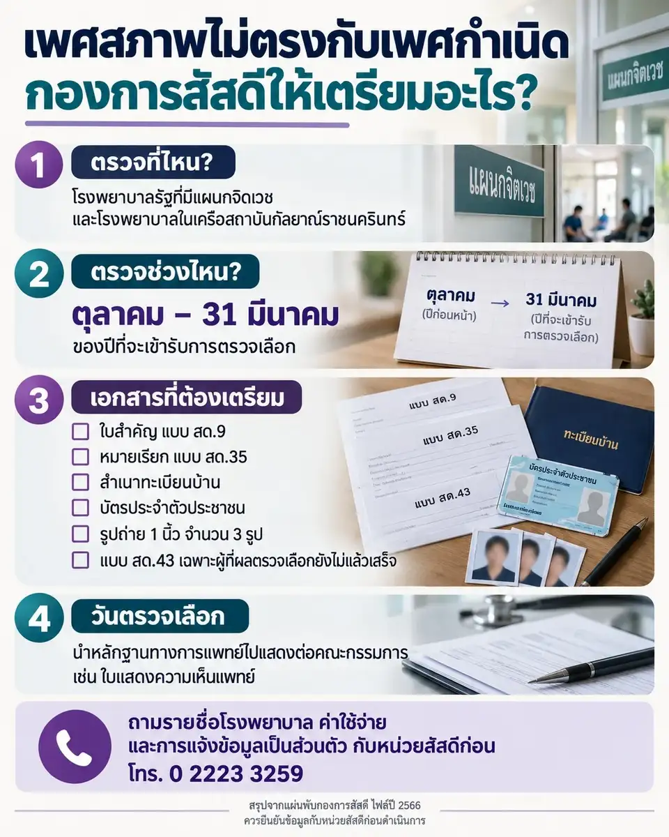 ภาพสรุปสถานที่ตรวจ ช่วงเวลา เอกสารที่ต้องเตรียม และการนำหลักฐานแพทย์ไปวันตรวจเลือก พร้อมช่องทางสอบถามหน่วยสัสดี