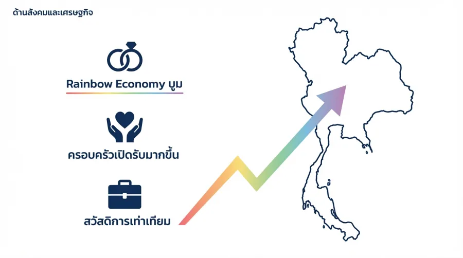สมรสเท่าเทียม ขับเคลื่อนเศรษฐกิจสีรุ้ง LGBTQ