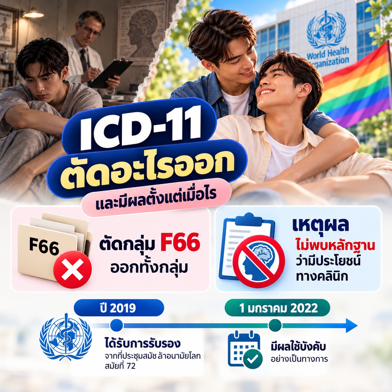 ภาพอธิบายการตัดกลุ่ม F66 ออกจาก ICD-11 เนื่องจากไม่พบหลักฐานว่ามีประโยชน์ทางคลินิก พร้อมระบุว่า ICD-11 ได้รับการรับรองในปี 2019 และมีผลใช้ตั้งแต่วันที่ 1 มกราคม 2022