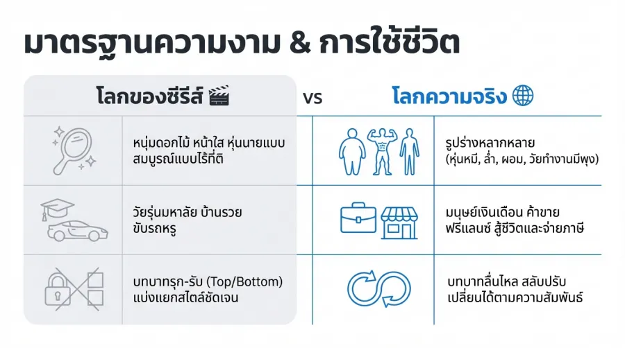มาตรฐานความงาม ซีรีส์วาย ความหลากหลาย เกย์ไทย