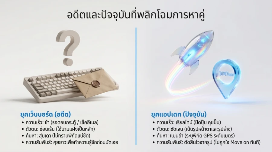 การเปลี่ยนผ่านของ ประวัติเกย์ไทย สู่ยุคแชทและโปรไฟล์ส่วนตัว