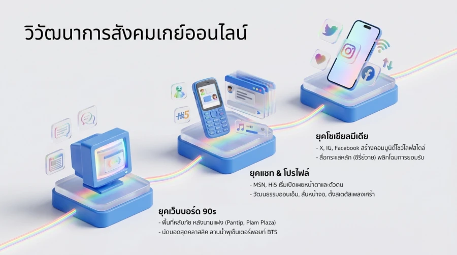 จุดเริ่มต้นของ ประวัติเกย์ไทย ในโลกออนไลน์